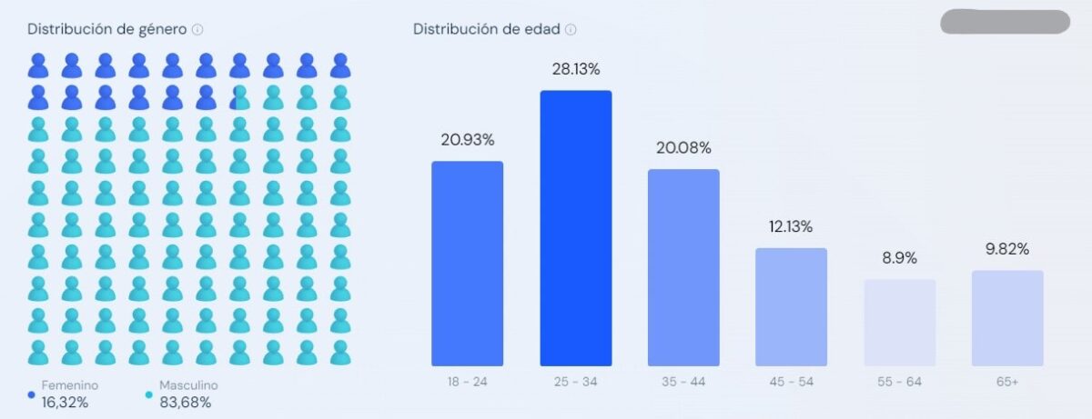 Datos demográficos de audiencia stripchat - Visitantes de stripchat