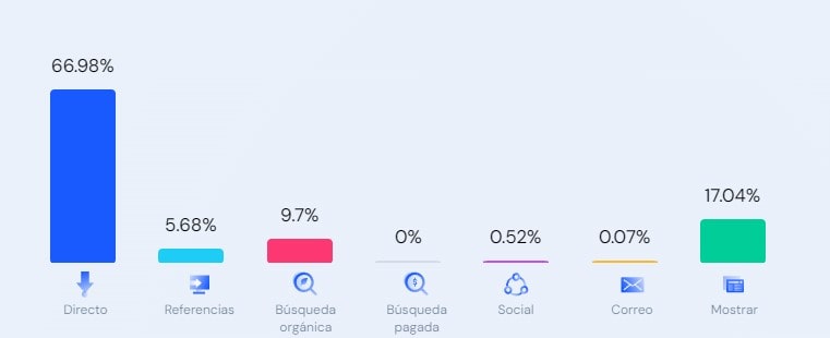 Fuentes de trafico Bongacams - Canales de Marketing