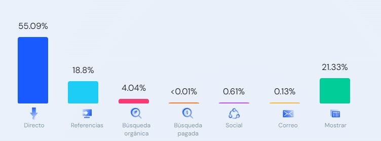 Fuentes de trafico Stripchat - Canales de Marketing