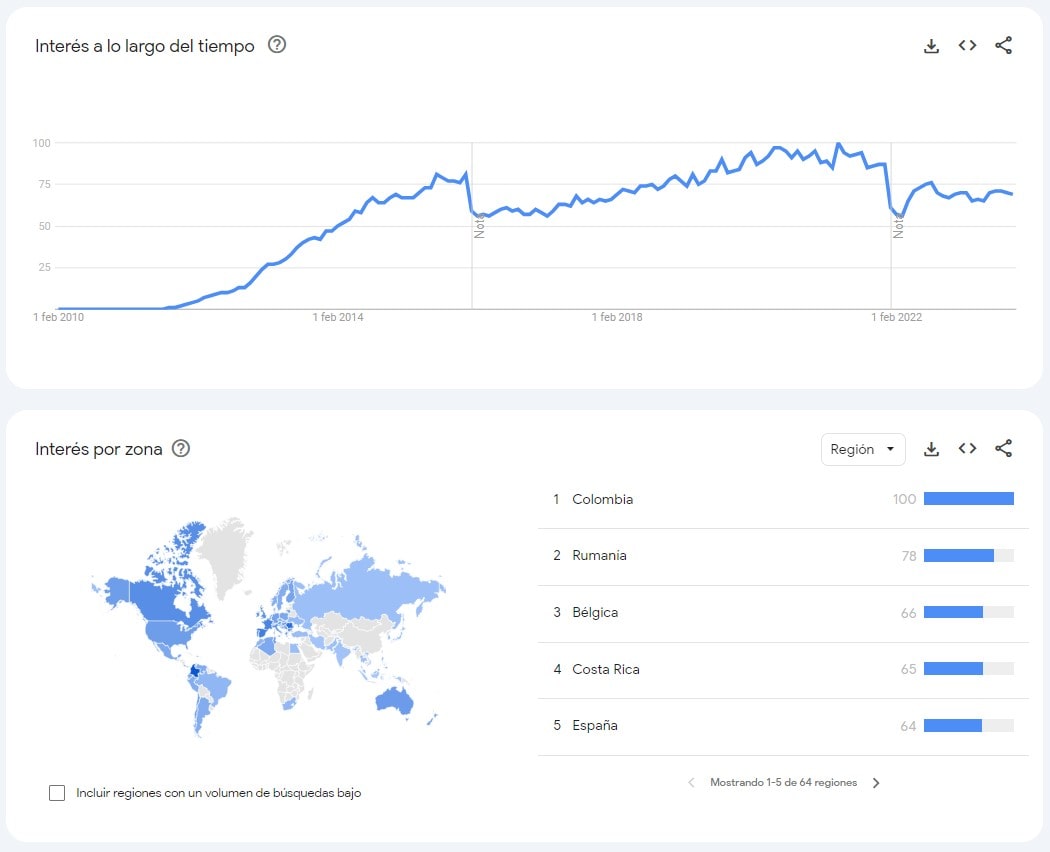 Crecimiento de Chaturbate a lo largo del tiempo