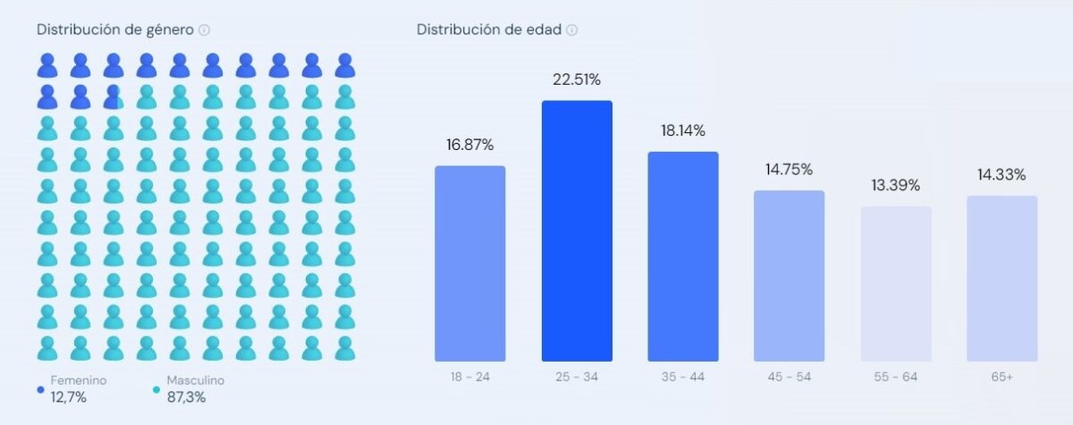 Datos demograficos y visitantes Cams Streamray
