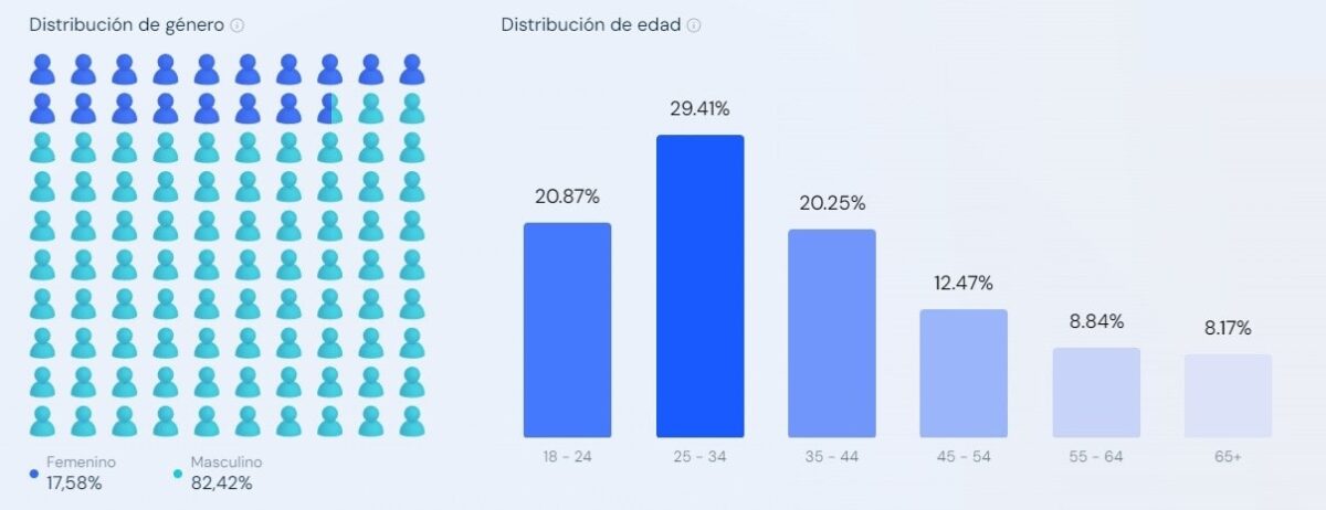 Datos demograficos y visitantes chaturbate
