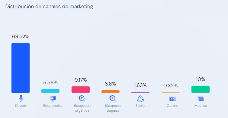 Principales fuentes de trafico Cams Streamray
