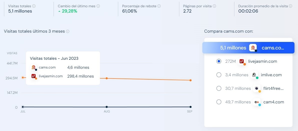 Trafico promedio de visitantes Cams Streamray