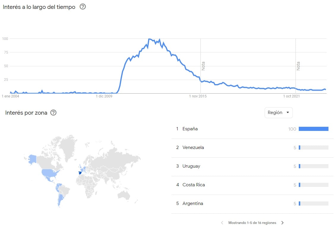 Crecimiento de Amateur-tv a lo largo de la historia