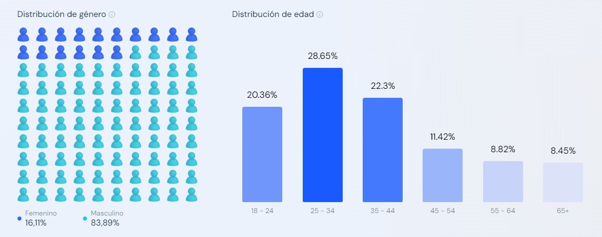 Datos demográficos de Amateur-tv– Visitantes Amateurtv