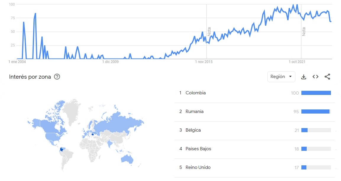Evolución de Skyprivate a lo largo de la historia - Google Trends MaJu Studios