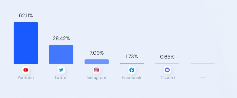 Trafico Redes sociales de Amateur-tv