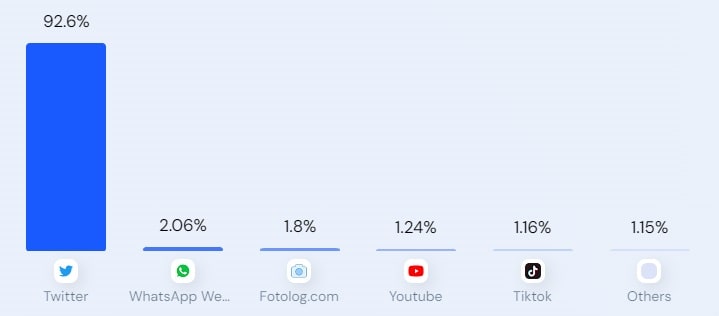 Trafico Redes sociales de Skyprivate - MaJu Studios